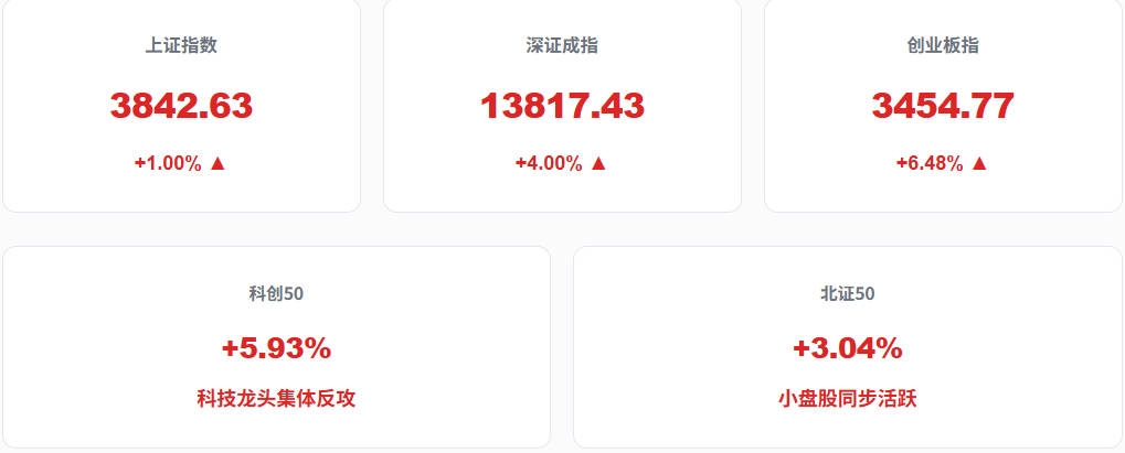 7月31日A股收官战：科技主线全线爆发，创业板大涨6.48%