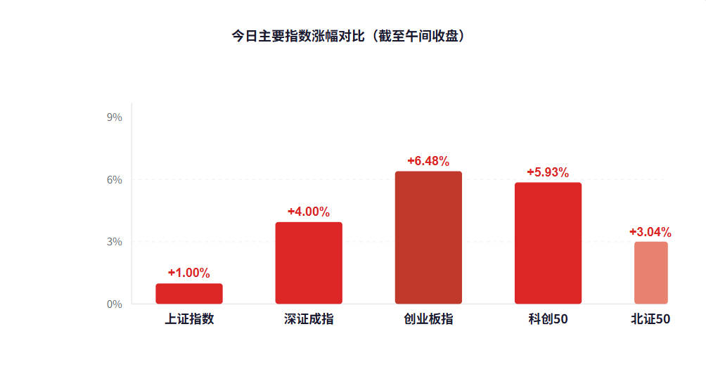 7月31日A股收官战：科技主线全线爆发，创业板大涨6.48%